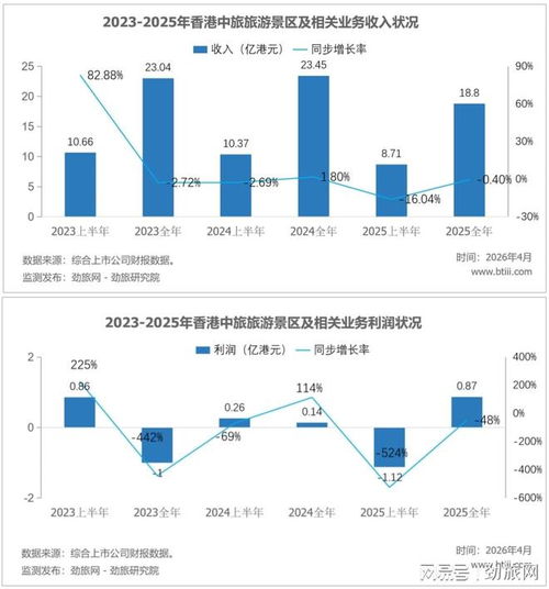 勁旅銳評 香港中旅2025，剝離旅游地產，“大手術”后主業還在“失血”