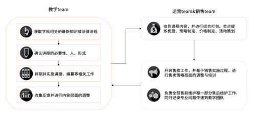 在線教育產品的整體運營工作要如何形成合力